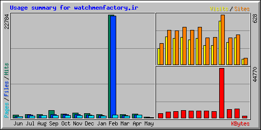 Usage summary for watchmenfactory.ir